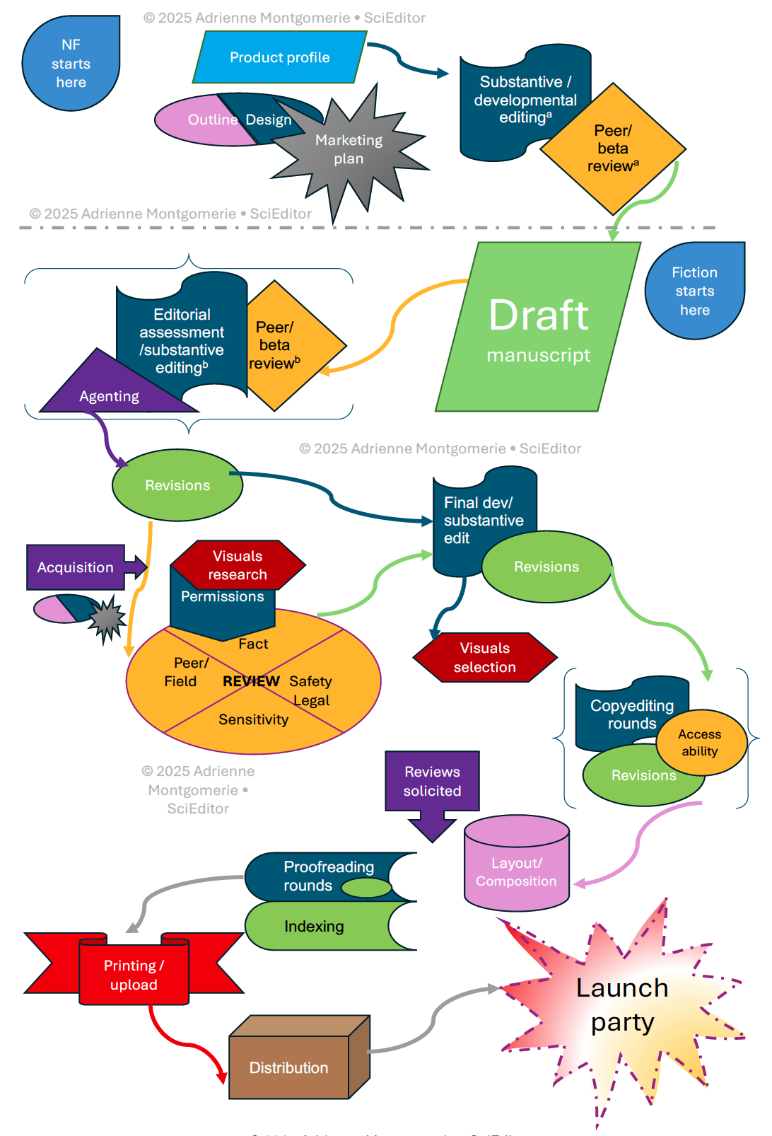 flowcart of an idealized process for publishing anything