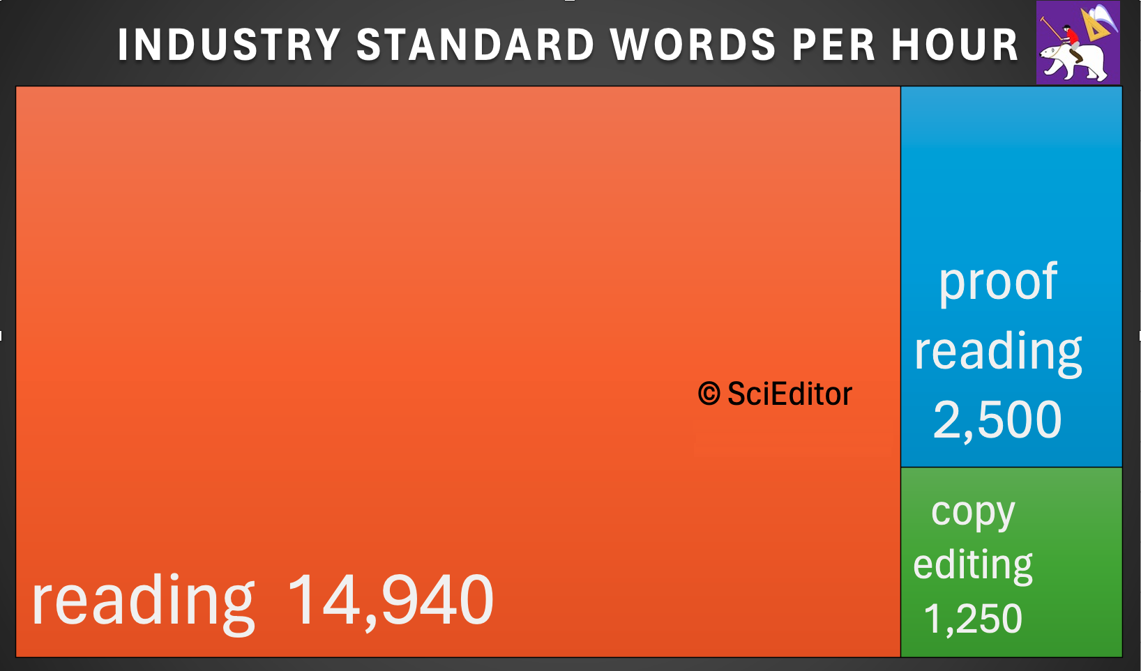 Square block graph comparing industry-standard time to read (14,940 words per hour), proofread (2500 wph) and copyedit (1250).